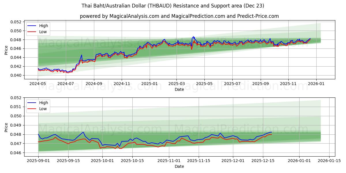  Thai Baht/Australian Dollar (THBAUD) Support and Resistance area (22 Dec) 