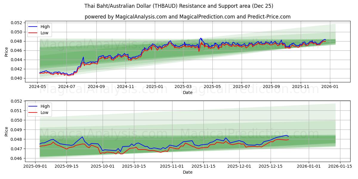  Тайский бат/Австралийский доллар (THBAUD) Support and Resistance area (24 Dec) 