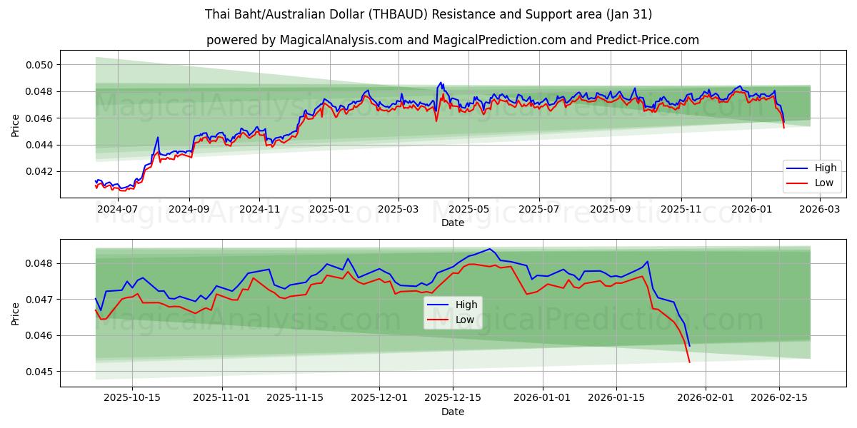  Baht thaïlandais/Dollar australien (THBAUD) Support and Resistance area (30 Jan) 