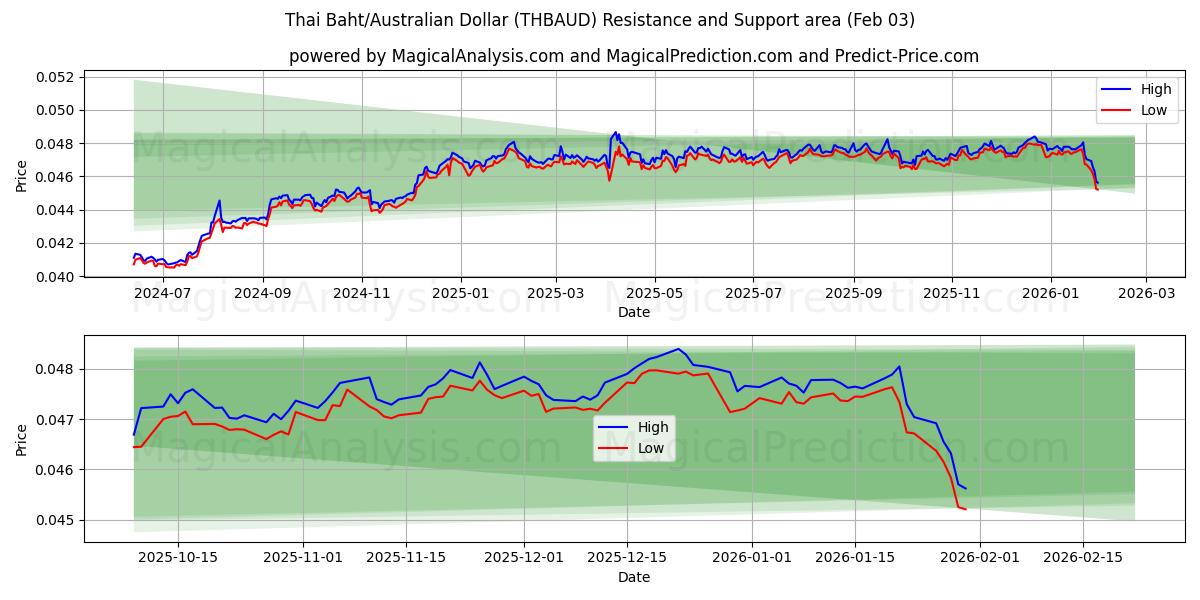  Tayland Bahtı/Avustralya Doları (THBAUD) Support and Resistance area (02 Feb) 