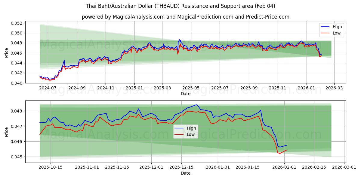 Thaise baht/Australische dollar (THBAUD) Support and Resistance area (03 Feb) 