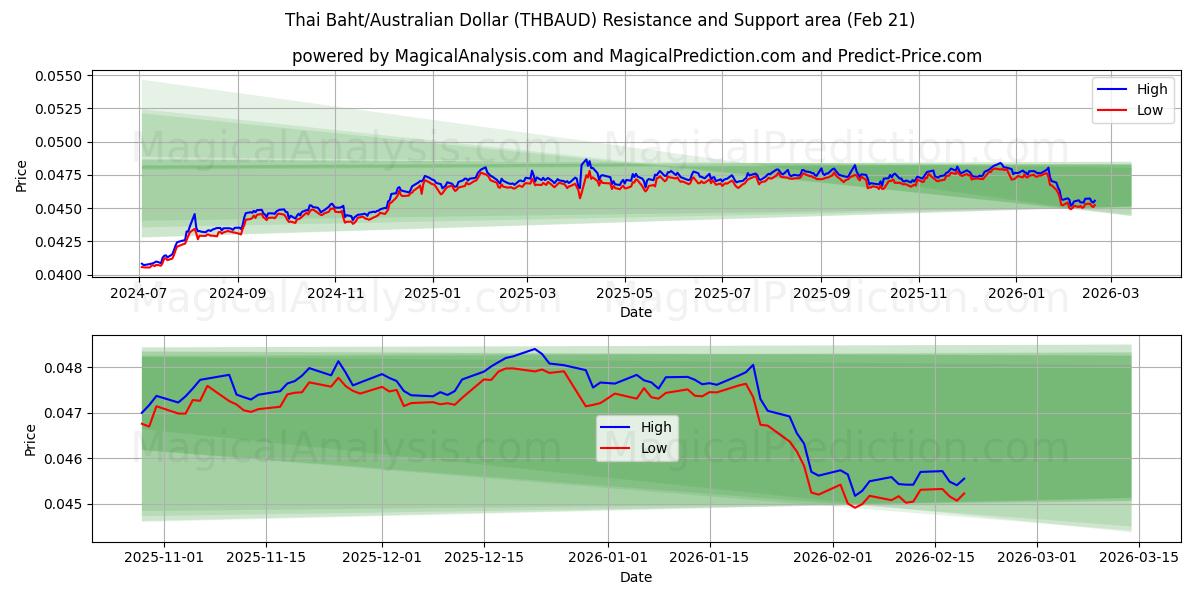  Baht thaïlandais/Dollar australien (THBAUD) Support and Resistance area (20 Feb) 