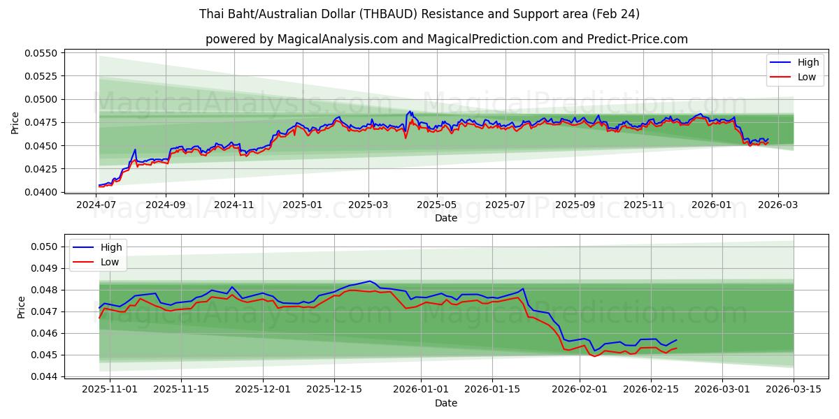  태국 바트/호주 달러 (THBAUD) Support and Resistance area (23 Feb) 