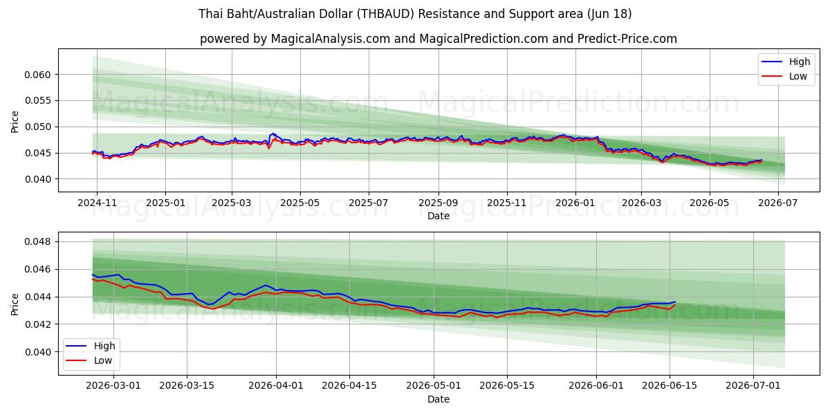  Thai baht/australske dollar (THBAUD) Support and Resistance area (09 Jun) 
