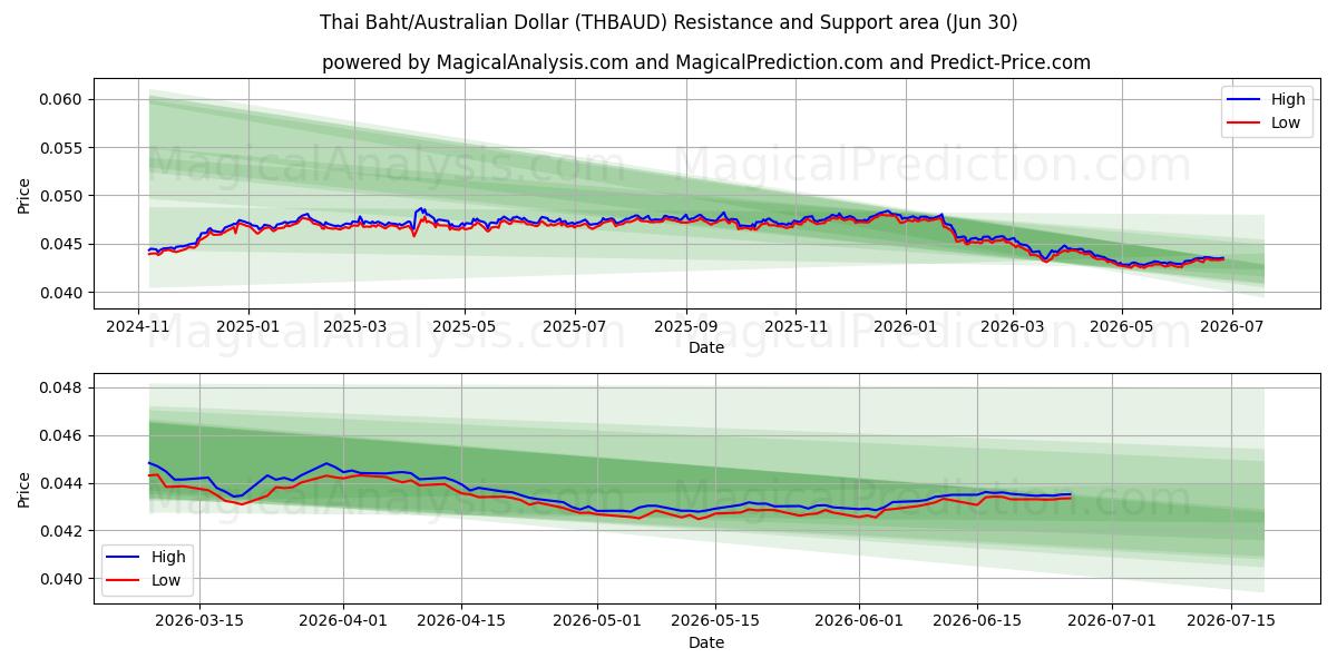  Thai baht/australske dollar (THBAUD) Support and Resistance area (29 Jun) 