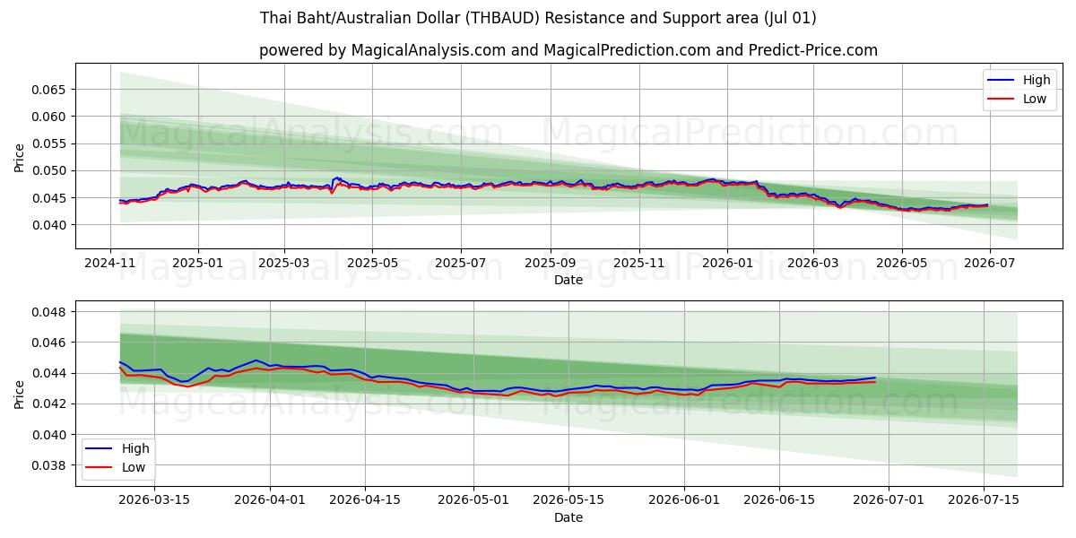  البات التايلندي/الدولار الأسترالي (THBAUD) Support and Resistance area (30 Jun) 