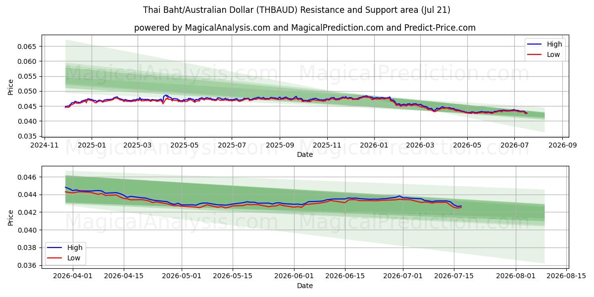  태국 바트/호주 달러 (THBAUD) Support and Resistance area (17 Jul) 