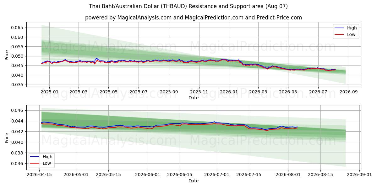  Thaimaan bahti/Australian dollari (THBAUD) Support and Resistance area (06 Aug) 