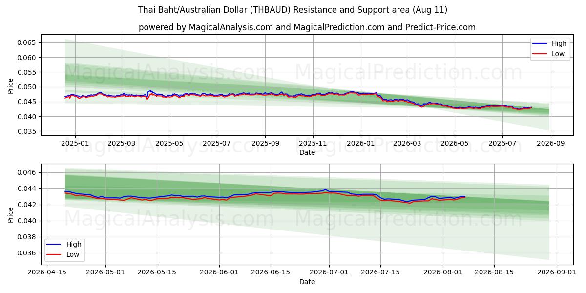  Baht tailandês/dólar australiano (THBAUD) Support and Resistance area (10 Aug) 
