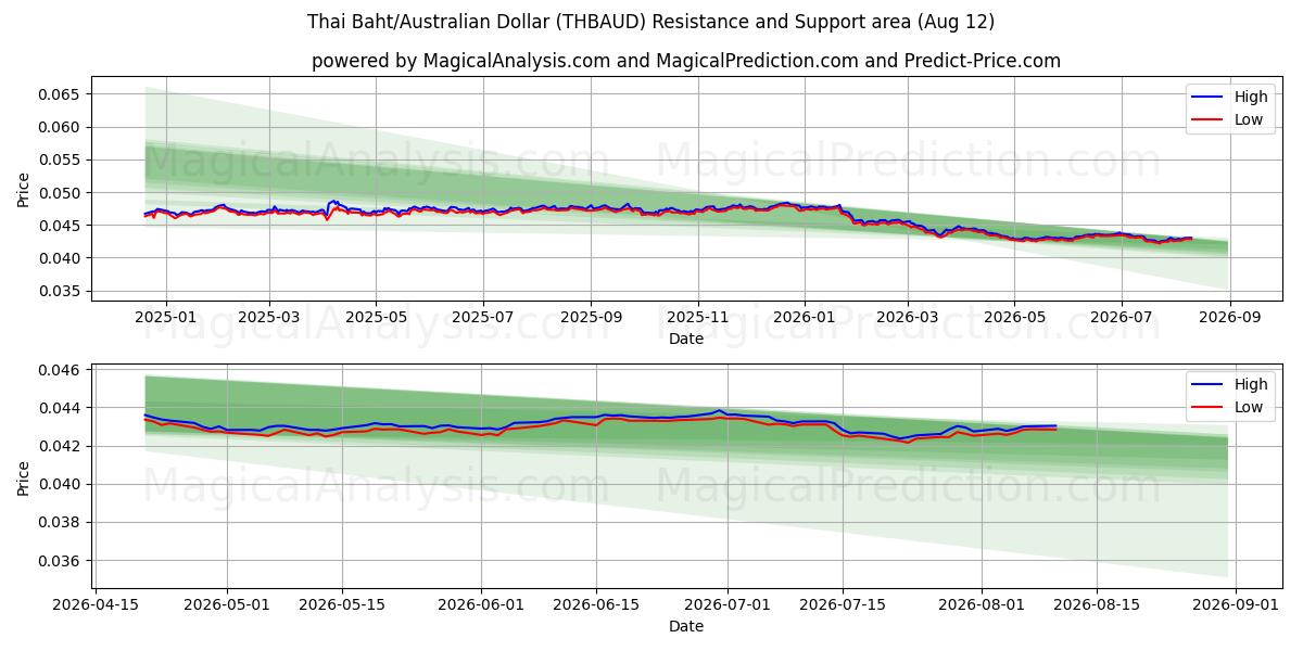  Baht tailandese/Dollaro australiano (THBAUD) Support and Resistance area (11 Aug) 