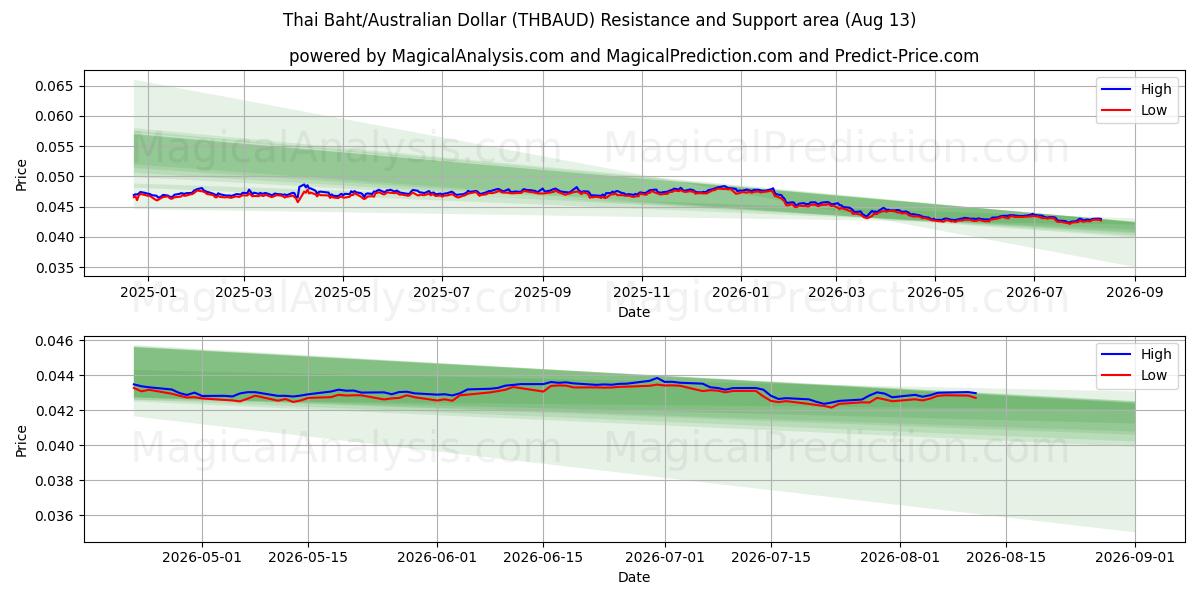  Baht tailandese/Dollaro australiano (THBAUD) Support and Resistance area (12 Aug) 