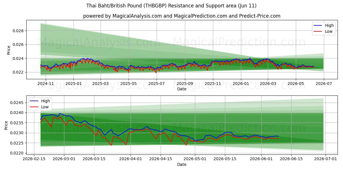  태국 바트/영국 파운드 (THBGBP) Support and Resistance area (10 Jun) 
