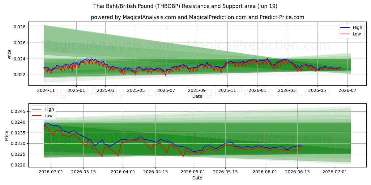  Thai Baht/British Pound (THBGBP) Support and Resistance area (18 Jun) 