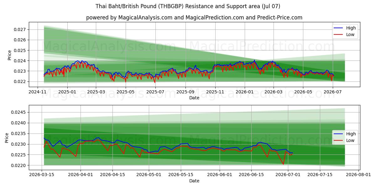  タイバーツ/イギリスポンド (THBGBP) Support and Resistance area (06 Jul) 
