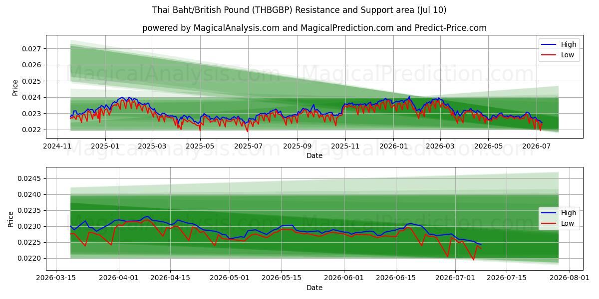  थाई बात/ब्रिटिश पाउंड (THBGBP) Support and Resistance area (09 Jul) 