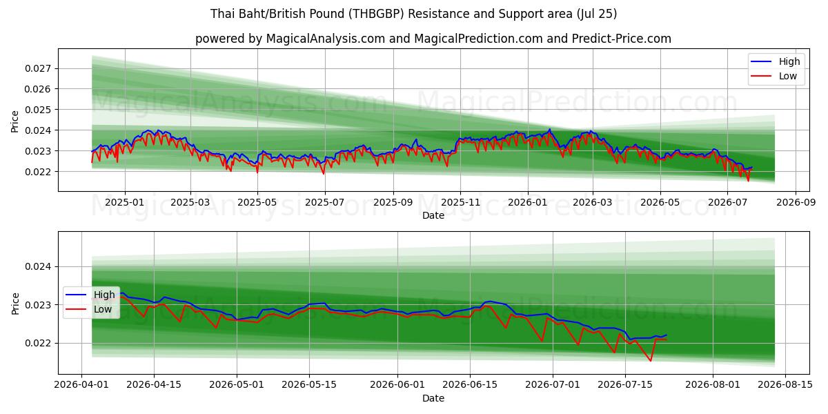  タイバーツ/イギリスポンド (THBGBP) Support and Resistance area (24 Jul) 