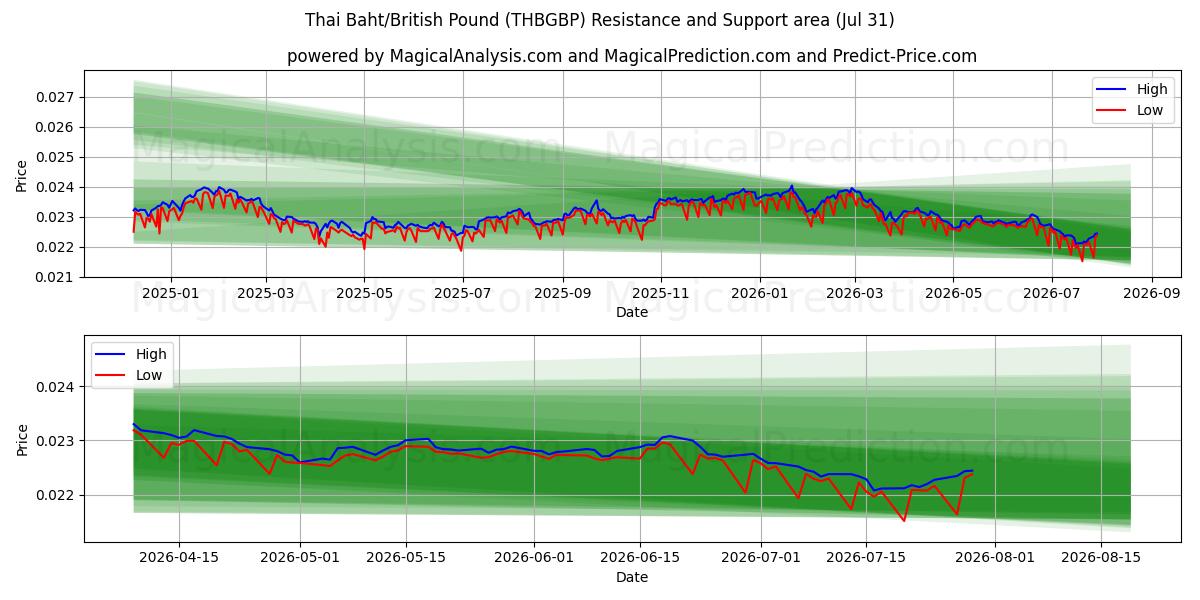  بات تایلند/پوند انگلیس (THBGBP) Support and Resistance area (30 Jul) 