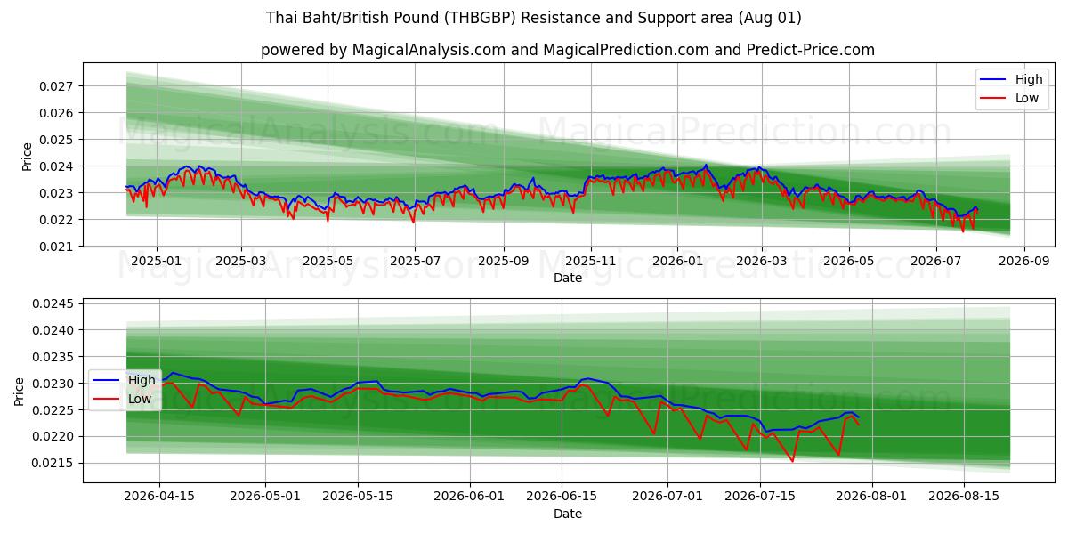  thailandske baht/britiske pund (THBGBP) Support and Resistance area (31 Jul) 