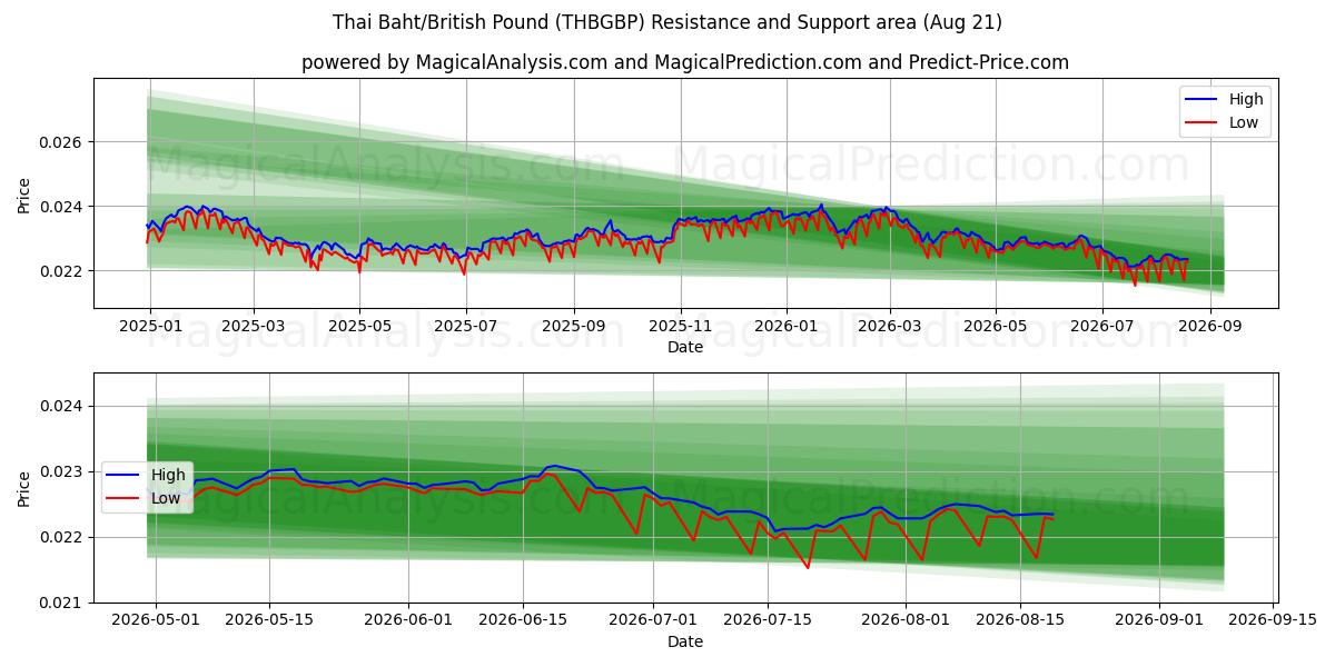  Thaimaan bahti / Britannian punta (THBGBP) Support and Resistance area (20 Aug) 