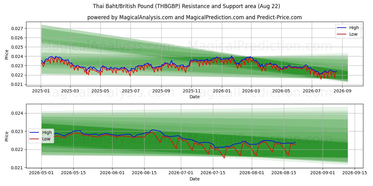  Thailändska baht/brittiska pund (THBGBP) Support and Resistance area (21 Aug) 