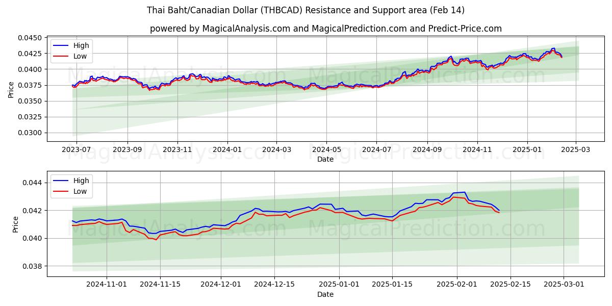  Baht tailandés/Dólar canadiense (THBCAD) Support and Resistance area (04 Feb) 