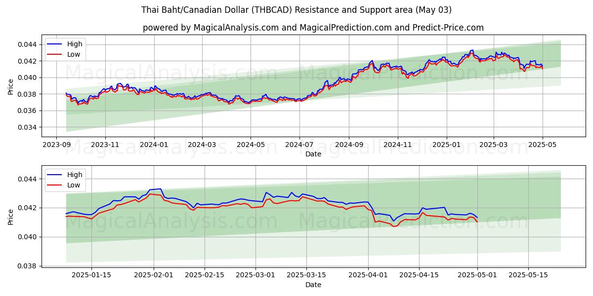 Thai Baht/Canadian Dollar (THBCAD) Support and Resistance area (03 May) Thai Baht/Canadian Dollar (THBCAD) Support and Resistance area (03 May)