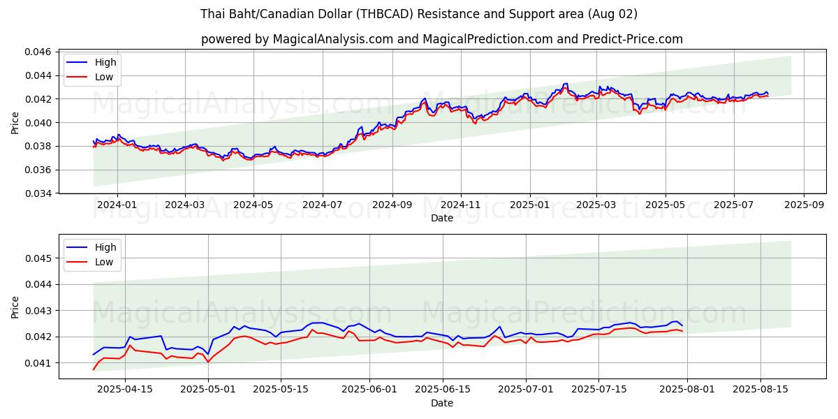  البات التايلندي/الدولار الكندي (THBCAD) Support and Resistance area (30 Jul) 