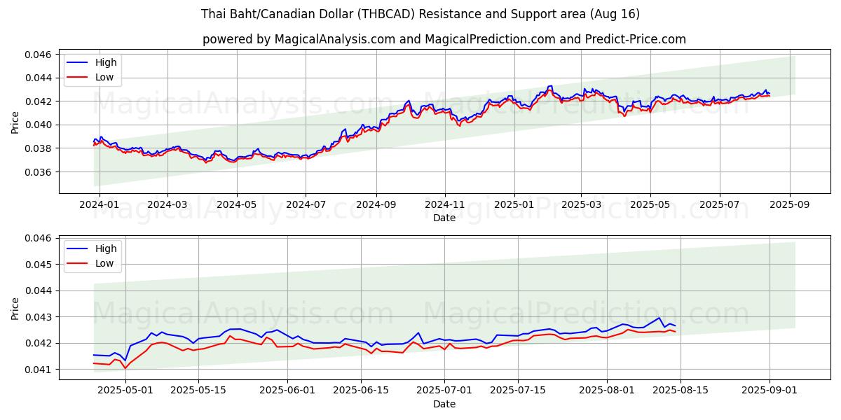  Baht thaïlandais/Dollar canadien (THBCAD) Support and Resistance area (15 Aug) 