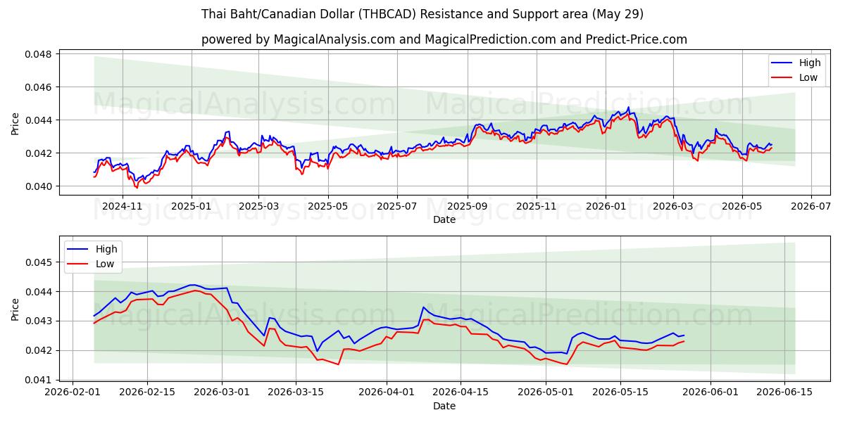  Baht tailandês/dólar canadense (THBCAD) Support and Resistance area (28 May) 