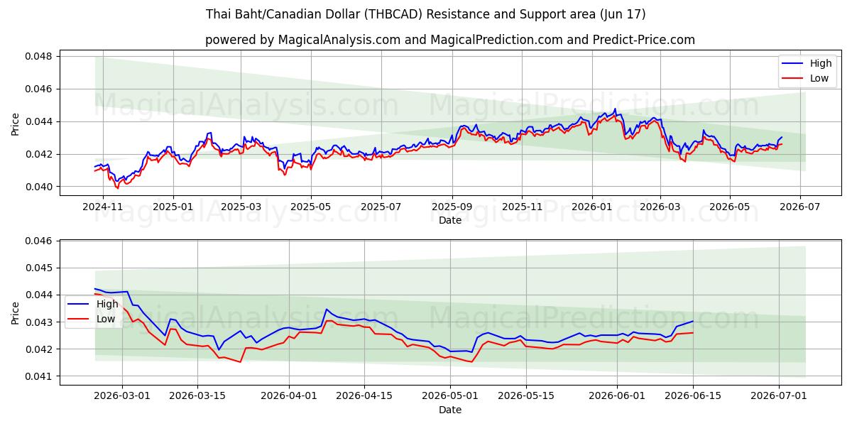  Thai Baht/Canadian Dollar (THBCAD) Support and Resistance area (11 Jun) 