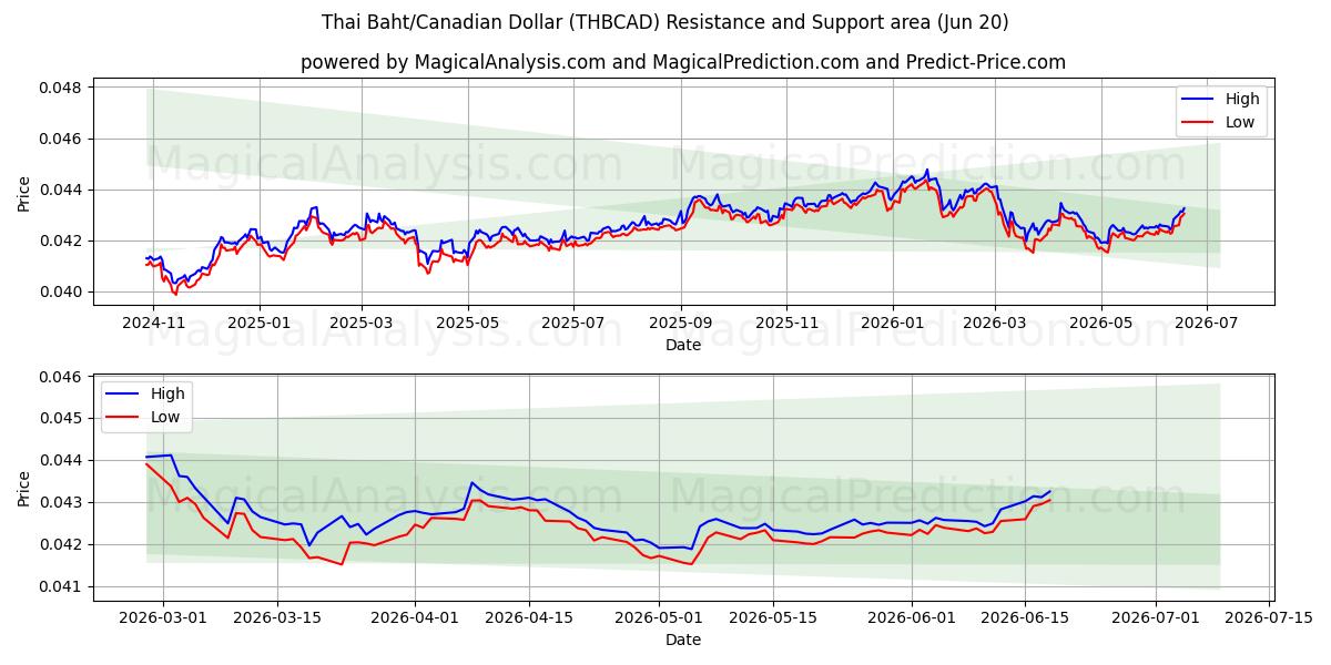  Baht tailandés/Dólar canadiense (THBCAD) Support and Resistance area (19 Jun) 