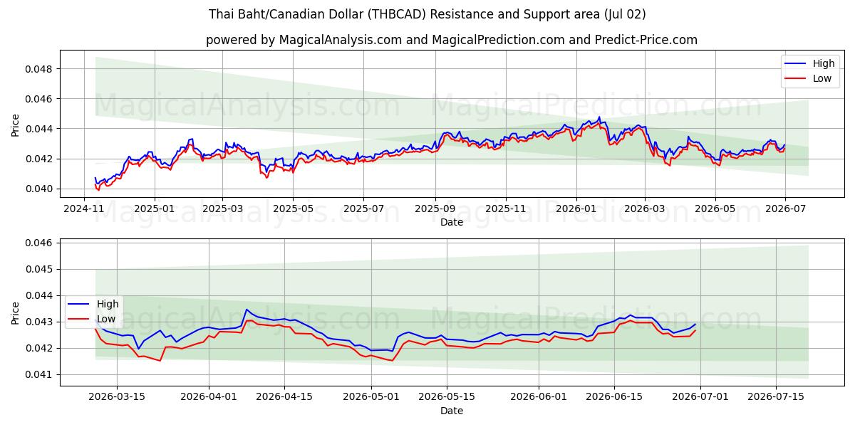  Thai Baht/Canadian Dollar (THBCAD) Support and Resistance area (01 Jul) 