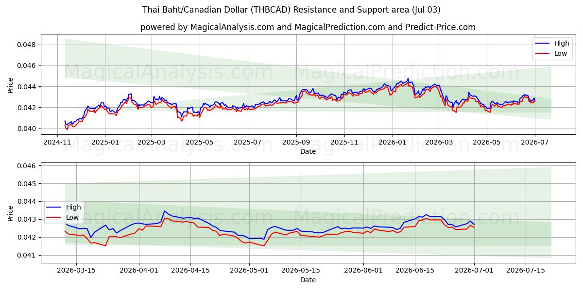  泰铢/加元 (THBCAD) Support and Resistance area (02 Jul) 