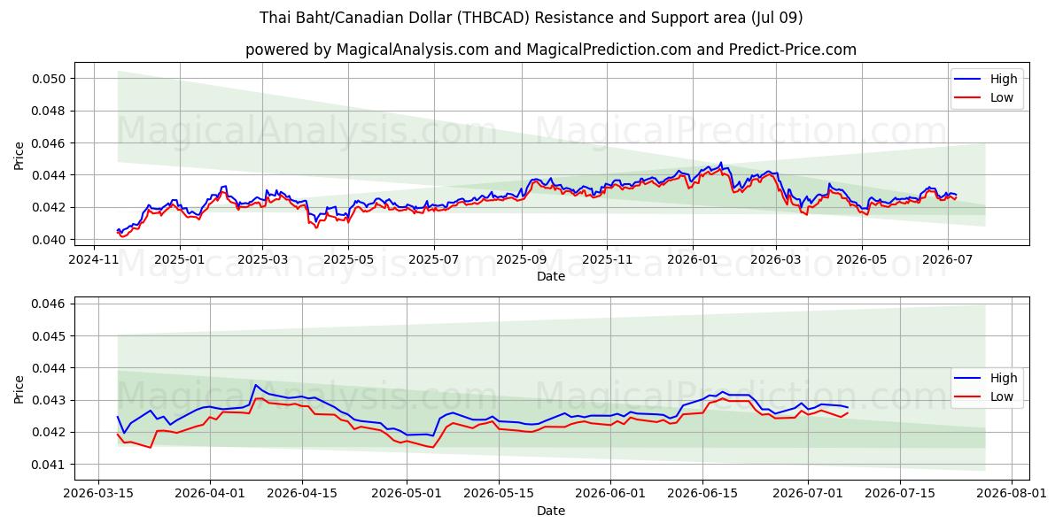  Тайский бат/Канадский доллар (THBCAD) Support and Resistance area (08 Jul) 