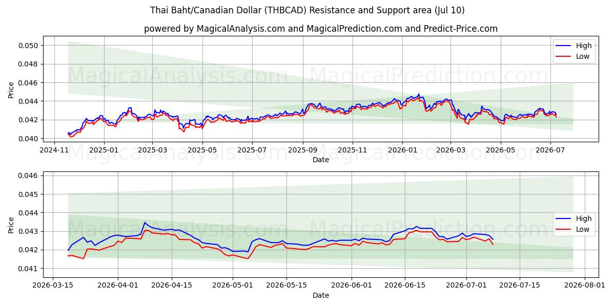  Thai baht/kanadiske dollar (THBCAD) Support and Resistance area (09 Jul) 