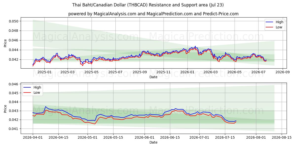  Thai Baht/Canadian Dollar (THBCAD) Support and Resistance area (22 Jul) 
