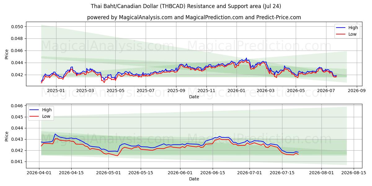  泰铢/加元 (THBCAD) Support and Resistance area (23 Jul) 