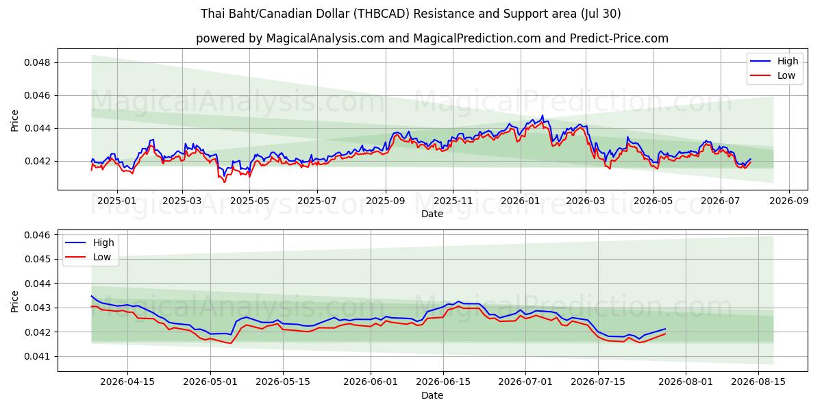  Тайский бат/Канадский доллар (THBCAD) Support and Resistance area (29 Jul) 