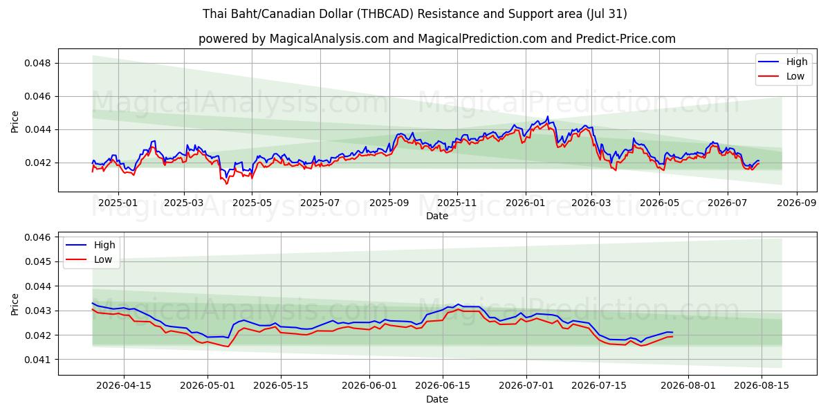  بات تایلند/دلار کانادا (THBCAD) Support and Resistance area (30 Jul) 