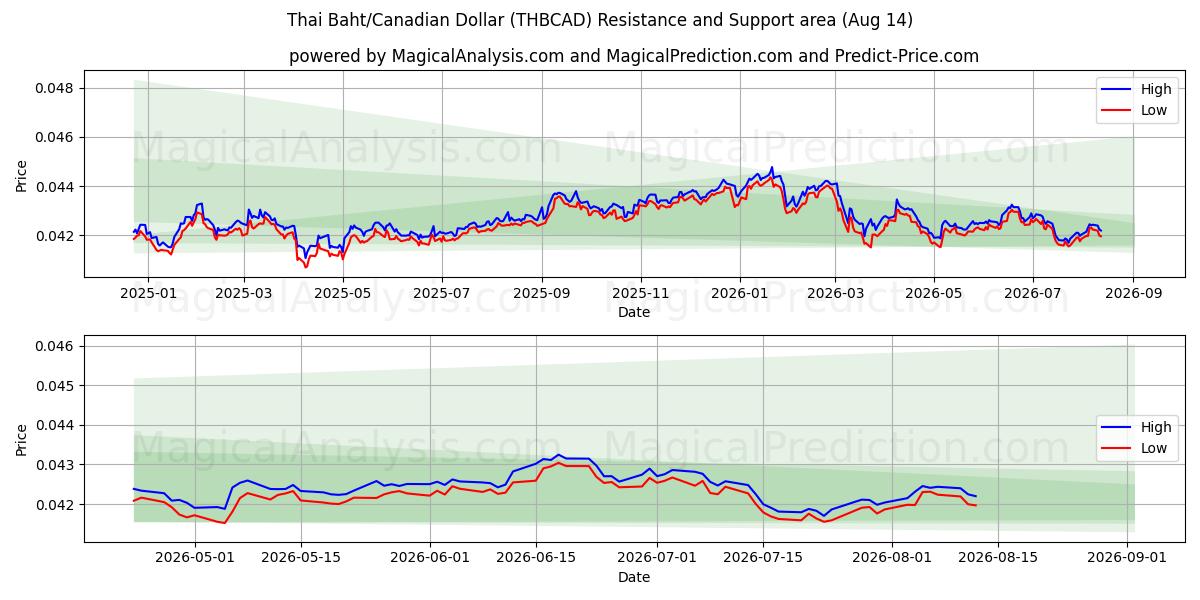  Thai Baht/Canadian Dollar (THBCAD) Support and Resistance area (13 Aug) 