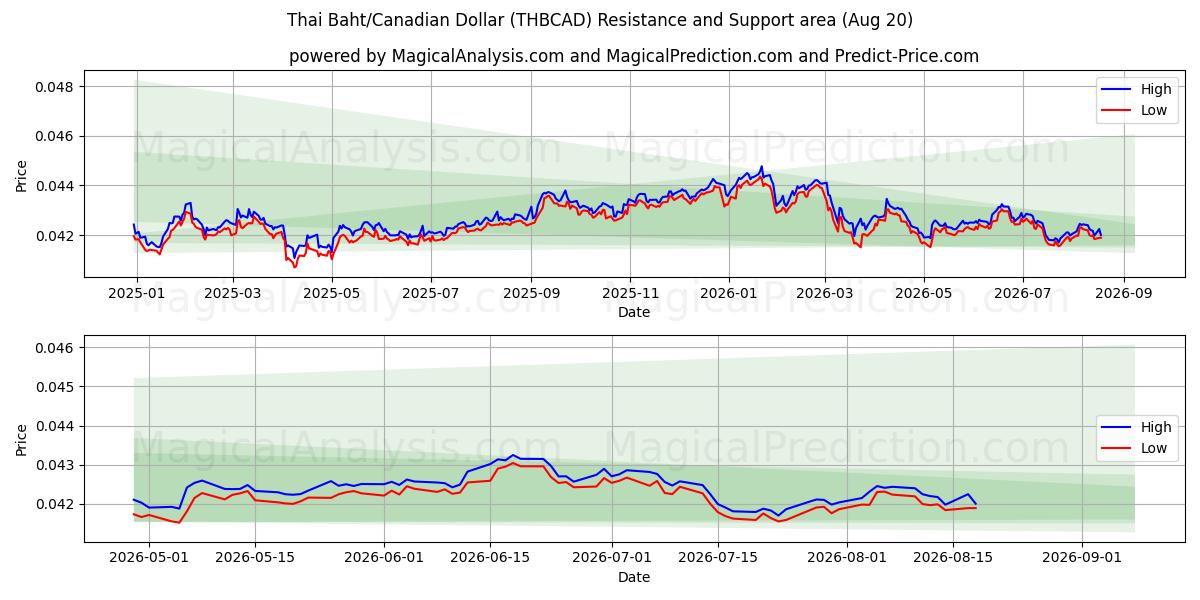  Thaimaan bahti / Kanadan dollari (THBCAD) Support and Resistance area (19 Aug) 
