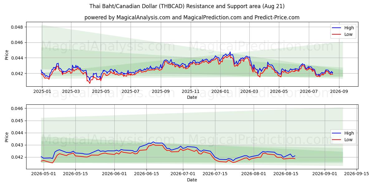  thailändska baht/kanadensisk dollar (THBCAD) Support and Resistance area (20 Aug) 
