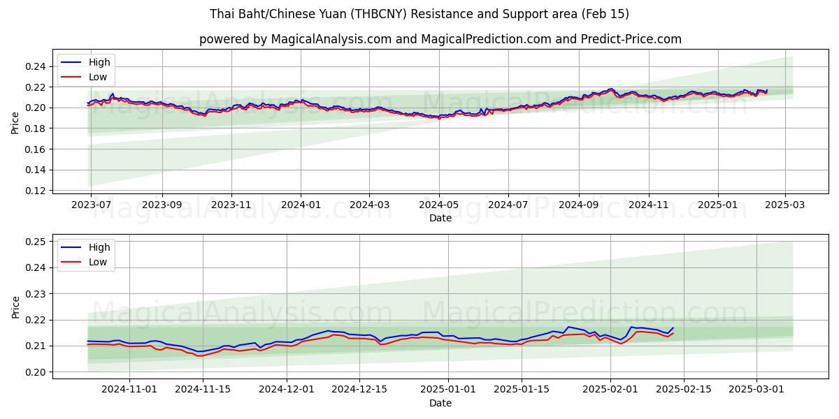  Tayland Bahtı/Çin Yuanı (THBCNY) Support and Resistance area (04 Feb) 