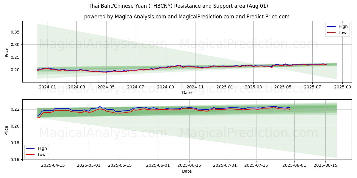 البات التايلندي/اليوان الصيني (THBCNY) Support and Resistance area (30 Jul) البات التايلندي/اليوان الصيني (THBCNY) Support and Resistance area (30 Jul)
