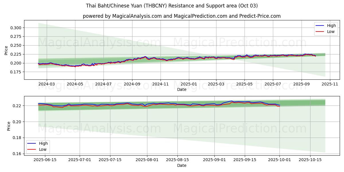  بات تایلند / یوان چین (THBCNY) Support and Resistance area (01 Oct) 