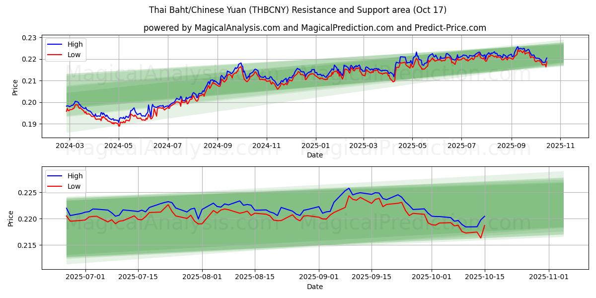 Thaise baht/Chinese yuan (THBCNY) Support and Resistance area (16 Oct) Thaise baht/Chinese yuan (THBCNY) Support and Resistance area (16 Oct)