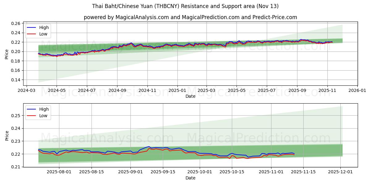  Thaimaan bahti / Kiinan yuan (THBCNY) Support and Resistance area (12 Nov) 