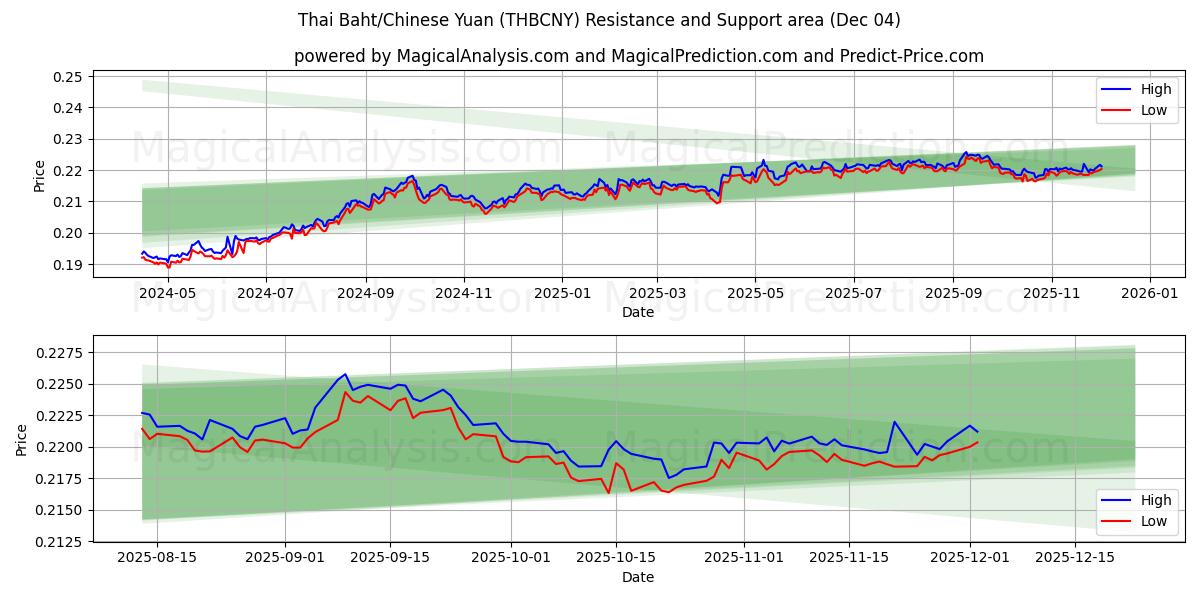  Тайский бат/Китайский юань (THBCNY) Support and Resistance area (03 Dec) 