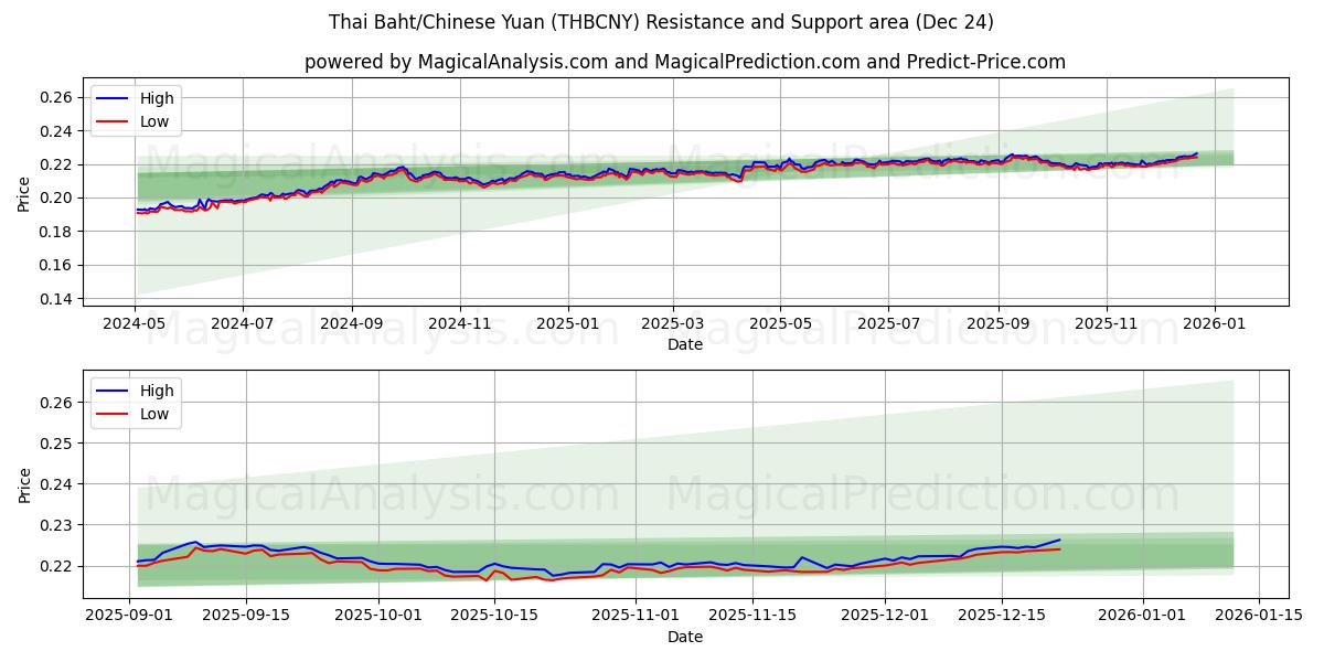  Thailändischer Baht/Chinesischer Yuan (THBCNY) Support and Resistance area (23 Dec) 