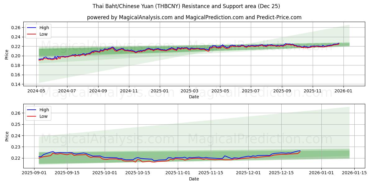  Thai baht/kinesisk yuan (THBCNY) Support and Resistance area (24 Dec) 